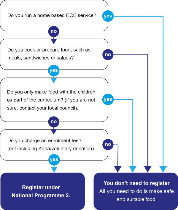 flowchart to decide if you need to register under national programme 2