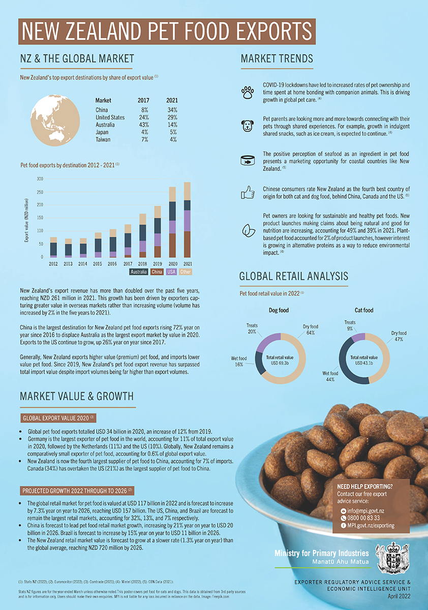 The pet food export stats fact sheet
