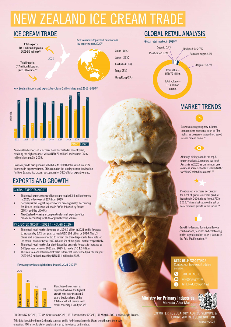 The ice cream exporting fact sheet