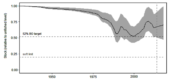 Kahawai stock status (KAH 1) to 2013