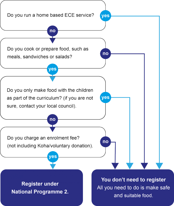 Reo Process Flow Chart