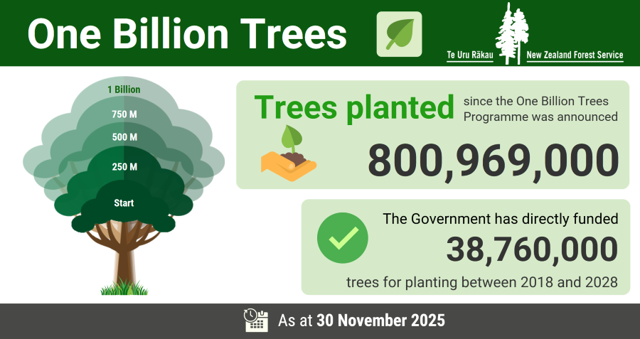 The One Billion Trees progress chart shows the latest update as at 30 November 2025.