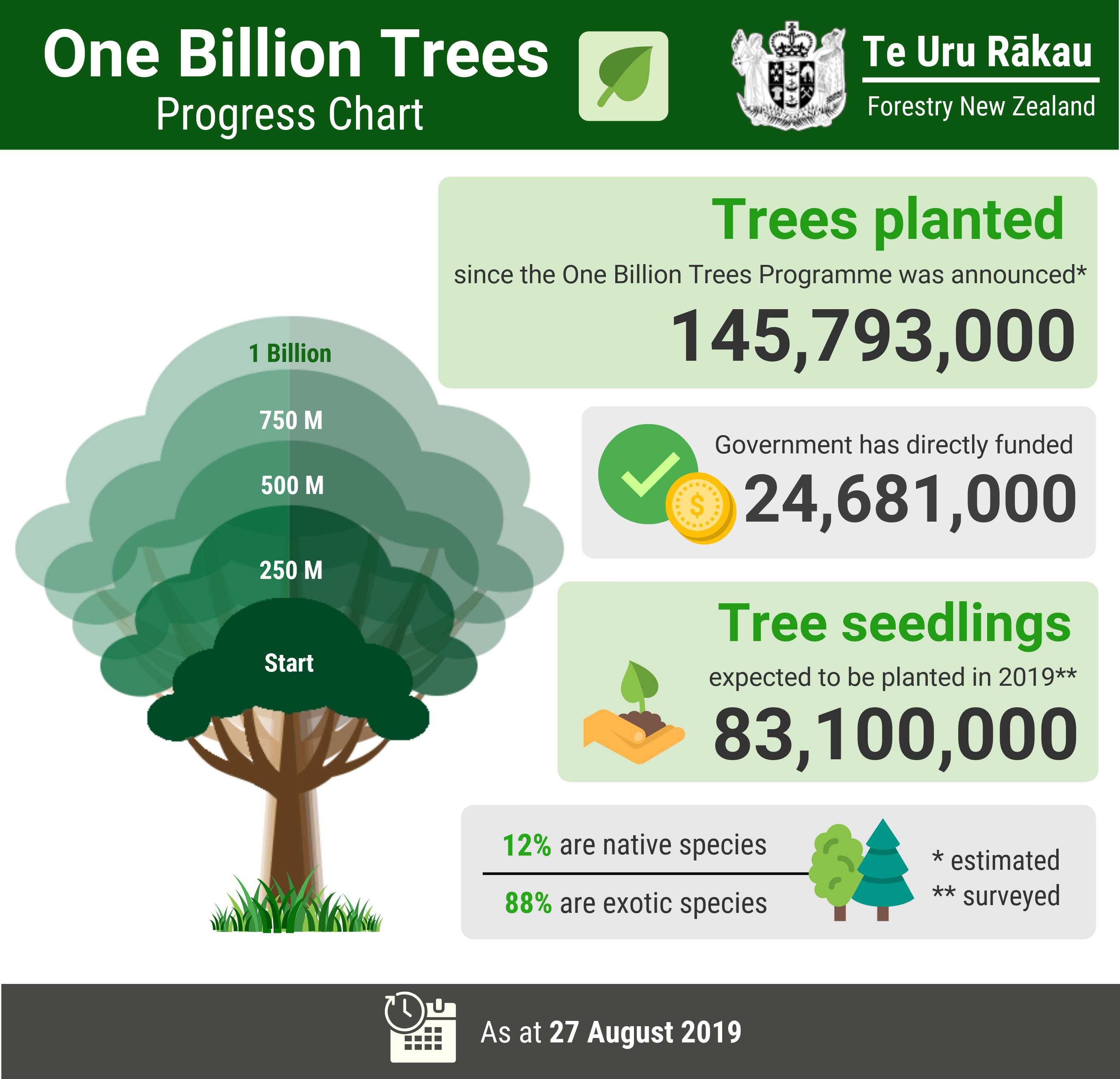 Tracking progress of the One Billion Trees Programme Forestry NZ NZ