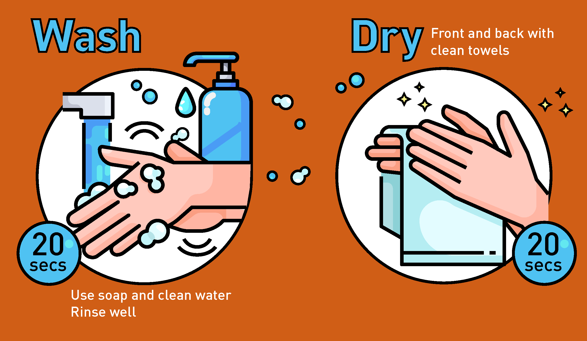 Instructional graphic showing how to wash and dry hands. On the left, a circle labeled 'Wash' depicts hands being washed under a faucet with soap, bubbles, and water droplets. A blue circle reads '20 secs' with text below: 'Use soap and clean water. Rinse well.' On the right, a circle labeled 'Dry' shows hands being dried with a clean towel, with stars indicating cleanliness. Another blue circle reads '20 secs' with text: 'Front and back with clean towels.
