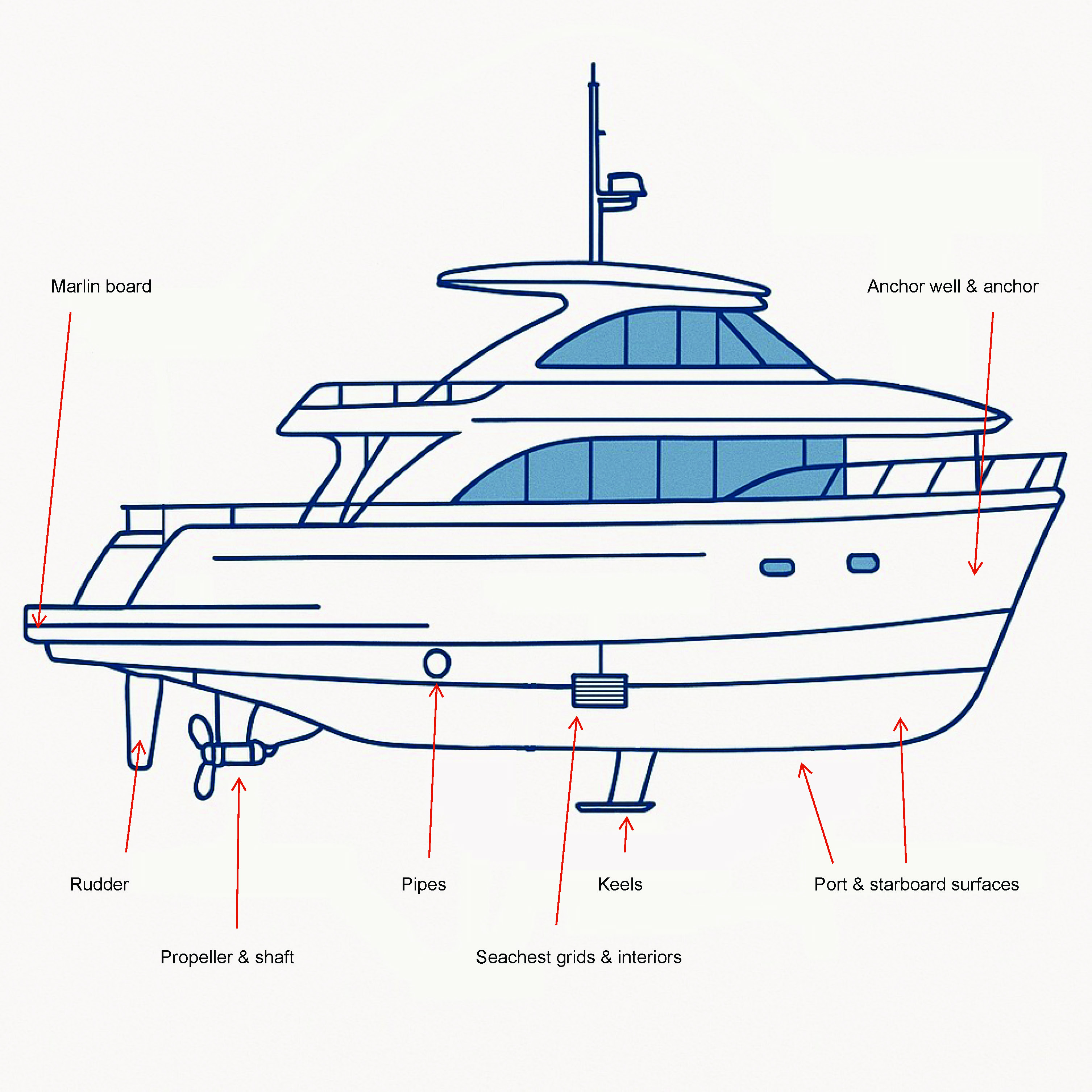 A drawing of a boat with indications.