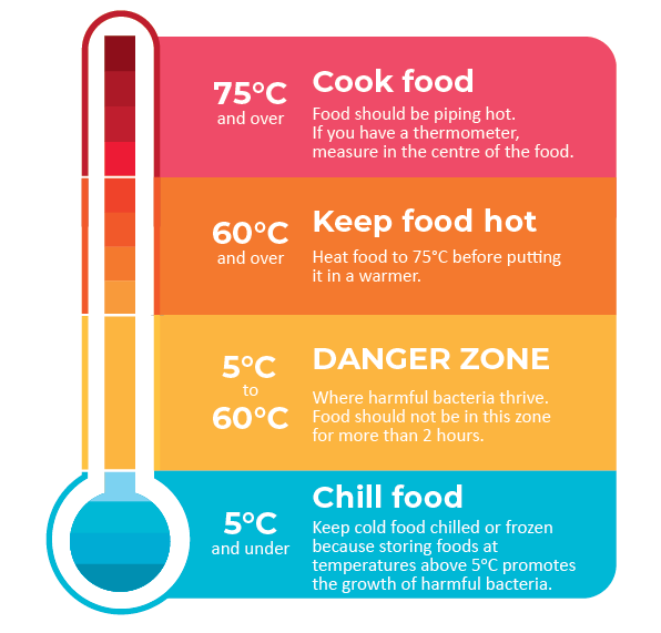 On the left side of the image is a thermometre standing update and on the right are 4 layers with different temperatures and colours.
