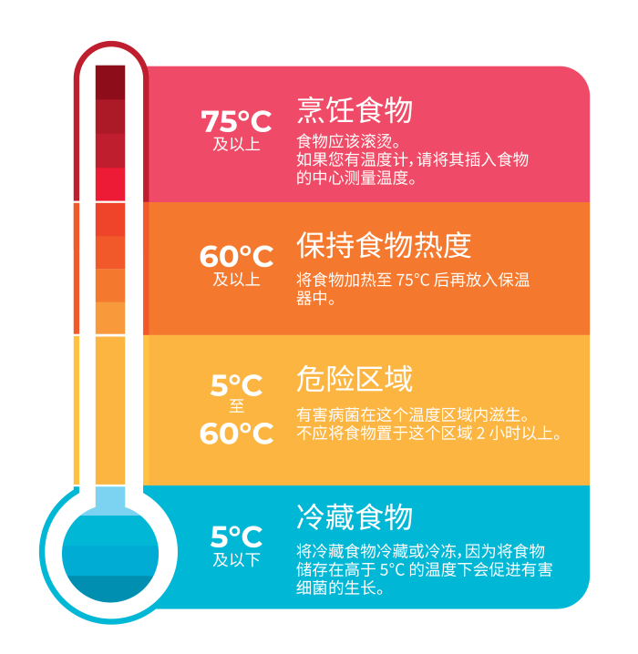 On the left side of the image is a thermometre standing update and on the right are 4 layers with different temperatures and colours.